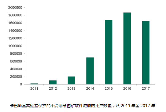 “挖矿”僵尸网络重现 数千台计算机被感染，网络安全警钟再响